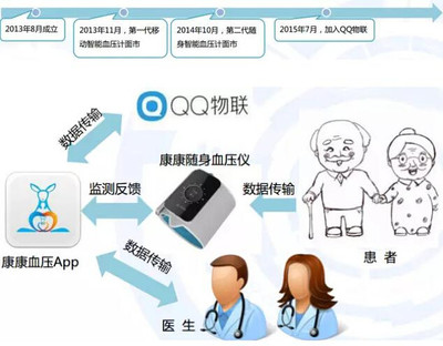 《2015年中国移动医疗健康市场报告》 信息咨询服务引领行业新浪潮