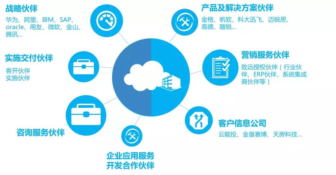 致远互联发布“蜂巢计划” 升级伙伴生态共享模式，开启信息服务新篇